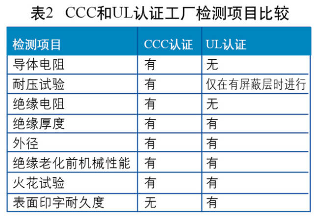 以火花测试为例，3C认证要求以绝缘厚度确定试验电压，UL要求以标称电压来确定试验电压。两者的工厂检测项目比照情况如图所示。