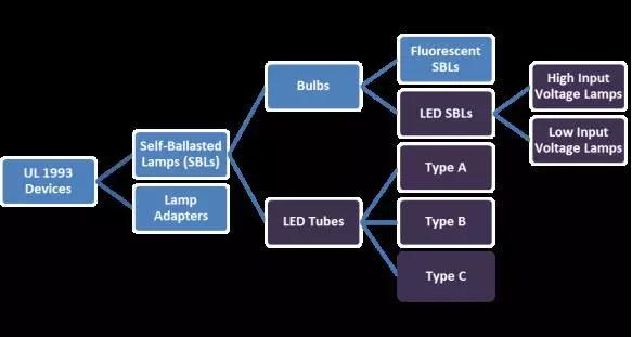 通往北美市场的自镇流荧光灯（节能灯）及其适配器，LED 灯胆、LED 灯管等 LED 光源类产品，都用 UL1993 评估，产品分类图