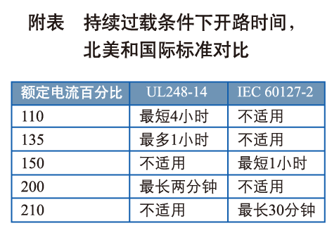 UL和IEC标准关于典范的快速作用熔断器设定过载的比较