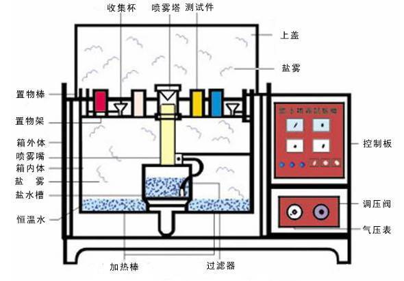 盐雾腐化试验箱结构图