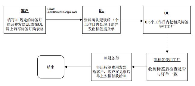 UL 标准型标签申请流程图