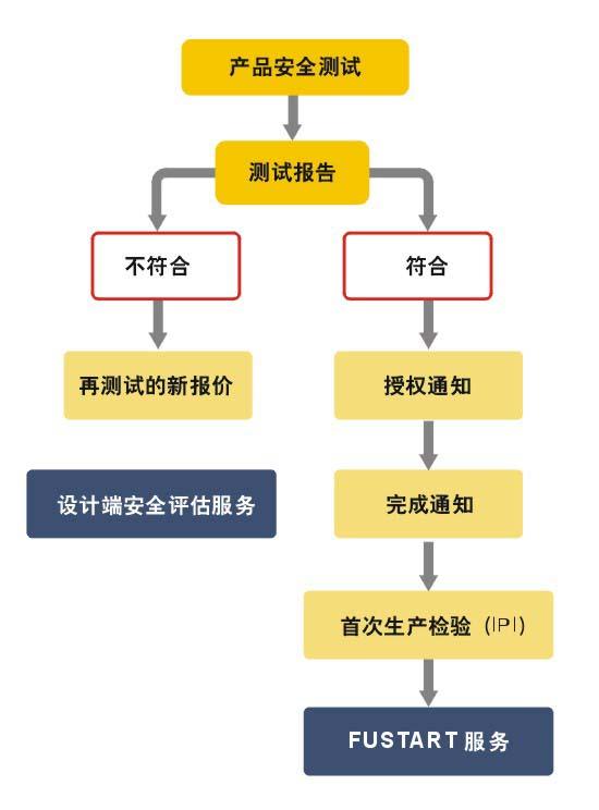 UL认证产品宁静测试流程