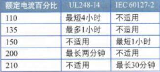 连续过载条件下开路时间，北美和国际标准比照