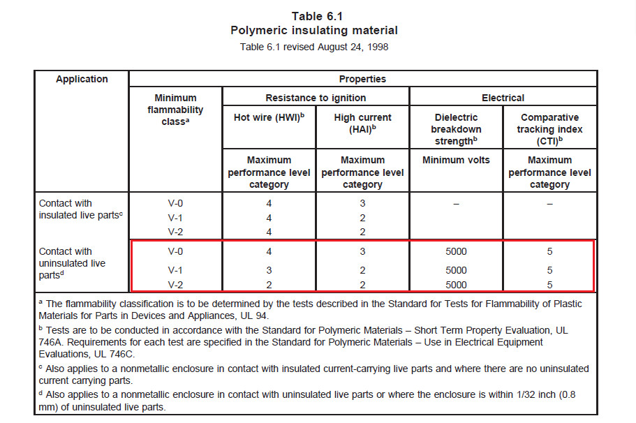 端子间外貌爬电距离小于12.7mm的产品，端子台质料需要满足UL 810 Table 6.1的要求