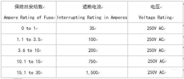 UL认证的包管丝的遮断电流(interrupting rating)在AC 125V最小是10,000A，在250V的认证如同125V是10,000A，至少在250V最小的数值(values)