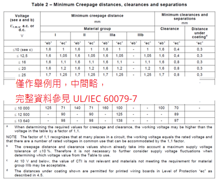 当端子台寻求能在 Zone 1 使用情况评估时，UL/IEC 60079-7 要求