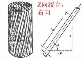 导体绞合节距的要求开端