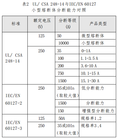 表2 UL/ CSA 248-14与IEC/EN 60127 小型熔断体分断能力比照