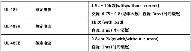 断路器UL寿命测试要求