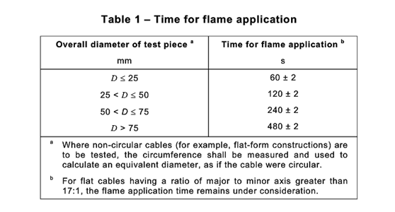 线材IEC60332-1-2燃烧测试连续时间
