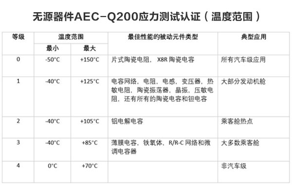 所有汽车级元件都需要AEC-Q200认证吗？