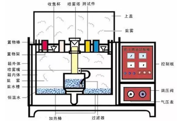 做盐雾试验需要注意些什么？