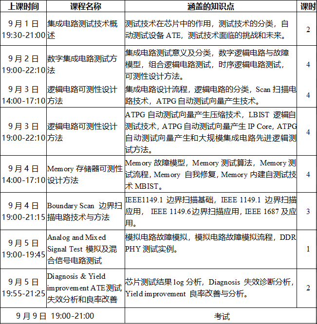 《集成电路可测性设计工程师》中级班培训课程