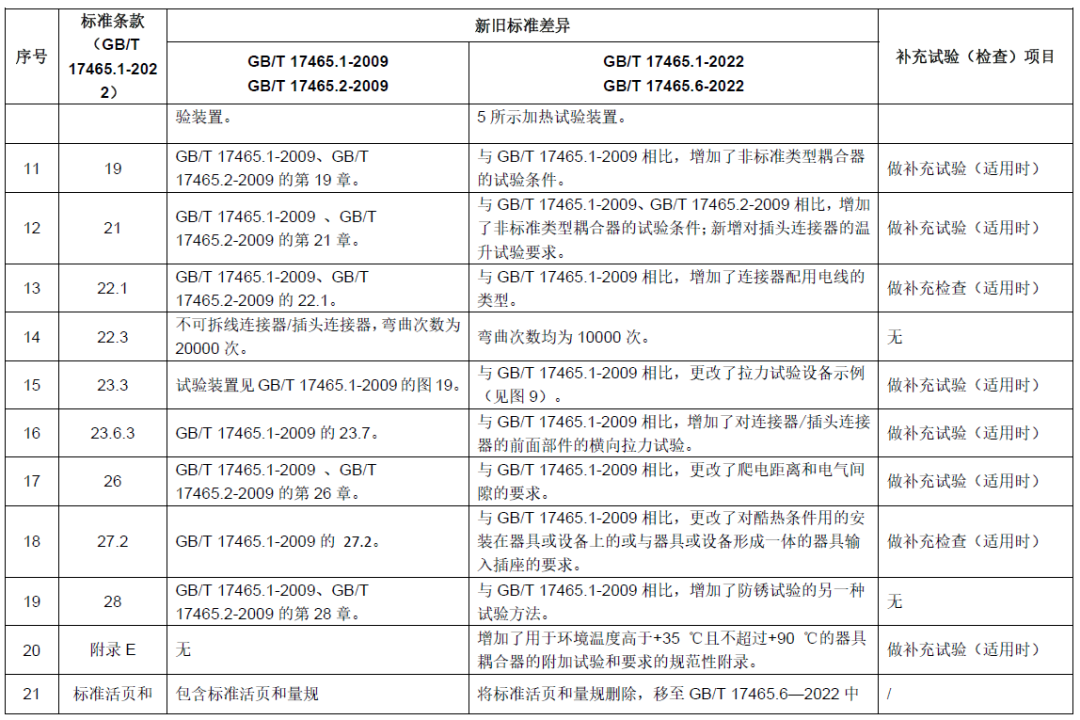 TC07决议-新旧标准差别和及增补试验