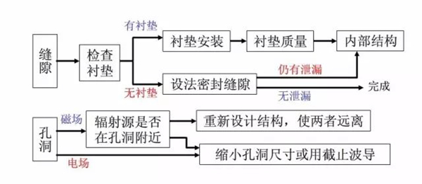 屏蔽体泄漏整改流程