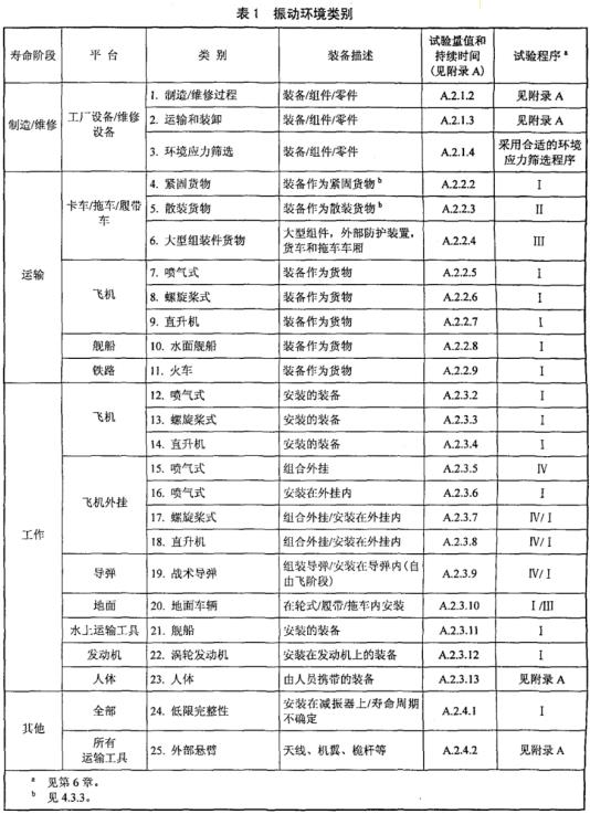 寿命周期振动情况类别