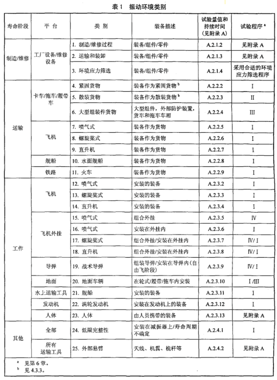 GJB150.16A-2009振动试验情况类别.png